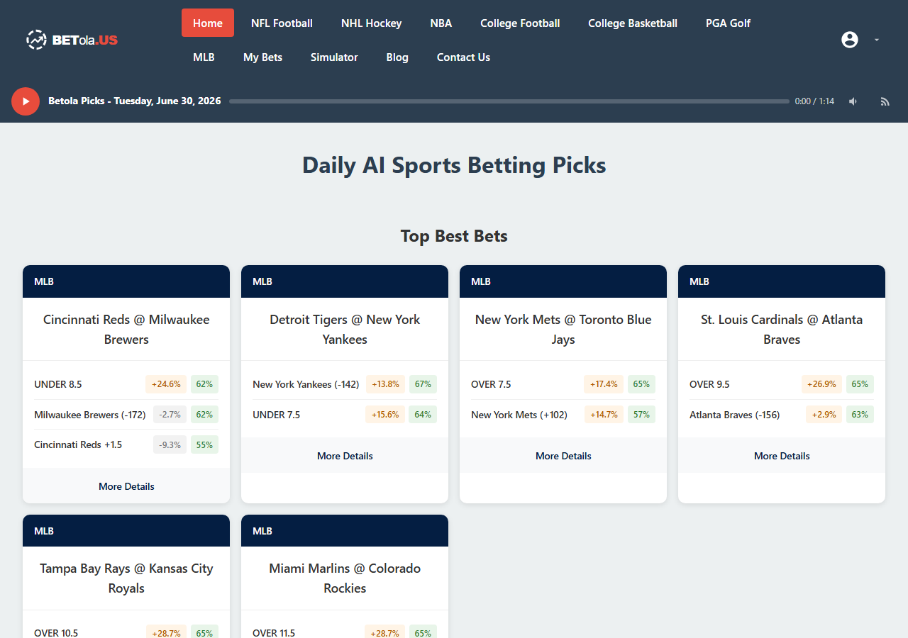 BETola homepage showing the audio bar pinned at the top, sport navigation tabs, and the Top Best Bets grid with edge percentage scores color-coded for each pick