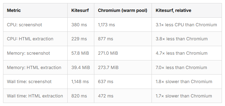 Cloudflare's own benchmark table comparing Kitesurf to Chromium: CPU for screenshots is 380ms vs 1,173ms (3.1x less), CPU for HTML extraction is 229ms vs 877ms (3.8x less), memory for screenshots is 57.8 MiB vs 271.0 MiB (4.7x less), memory for HTML extraction is 39.4 MiB vs 273.7 MiB (7.0x less), and wall time is 1.7-1.8x slower than Chromium for both tasks
